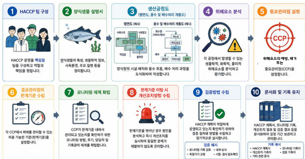 HACCP 관리기준서 구성도